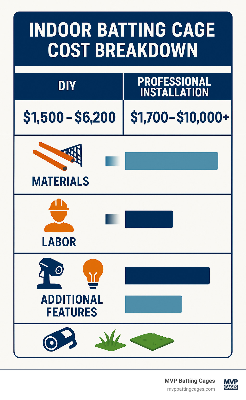 Indoor batting cage cost breakdown showing DIY vs professional installation with material costs, labor expenses, and additional features like pitching machines, lighting, and turf - how much do indoor batting cages cost infographic 