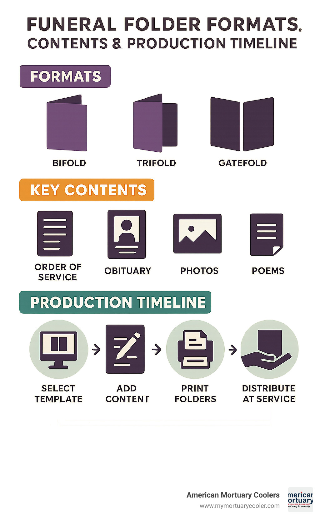 Funeral folder formats, contents and production timeline showing the process from template selection to distribution at service - funeral folders infographic 