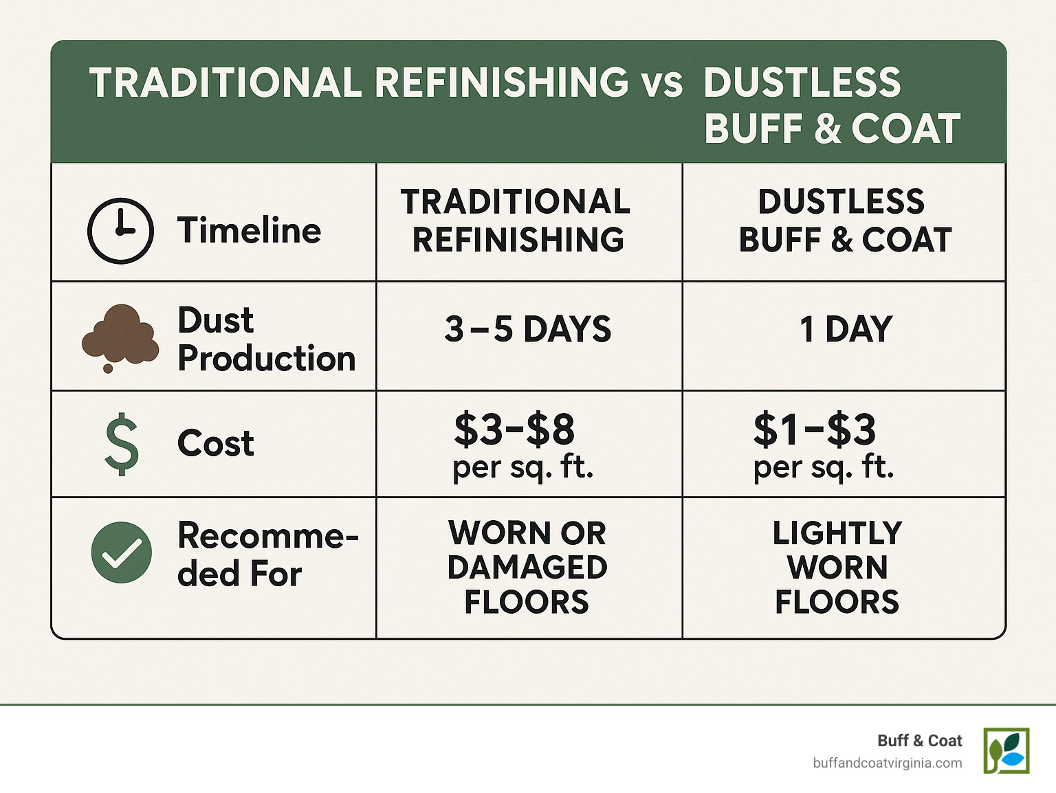 Comparison of traditional refinishing vs dustless buff and coat process showing timeline, dust production, cost per square foot, and when each method is recommended - local hardwood floor company infographic