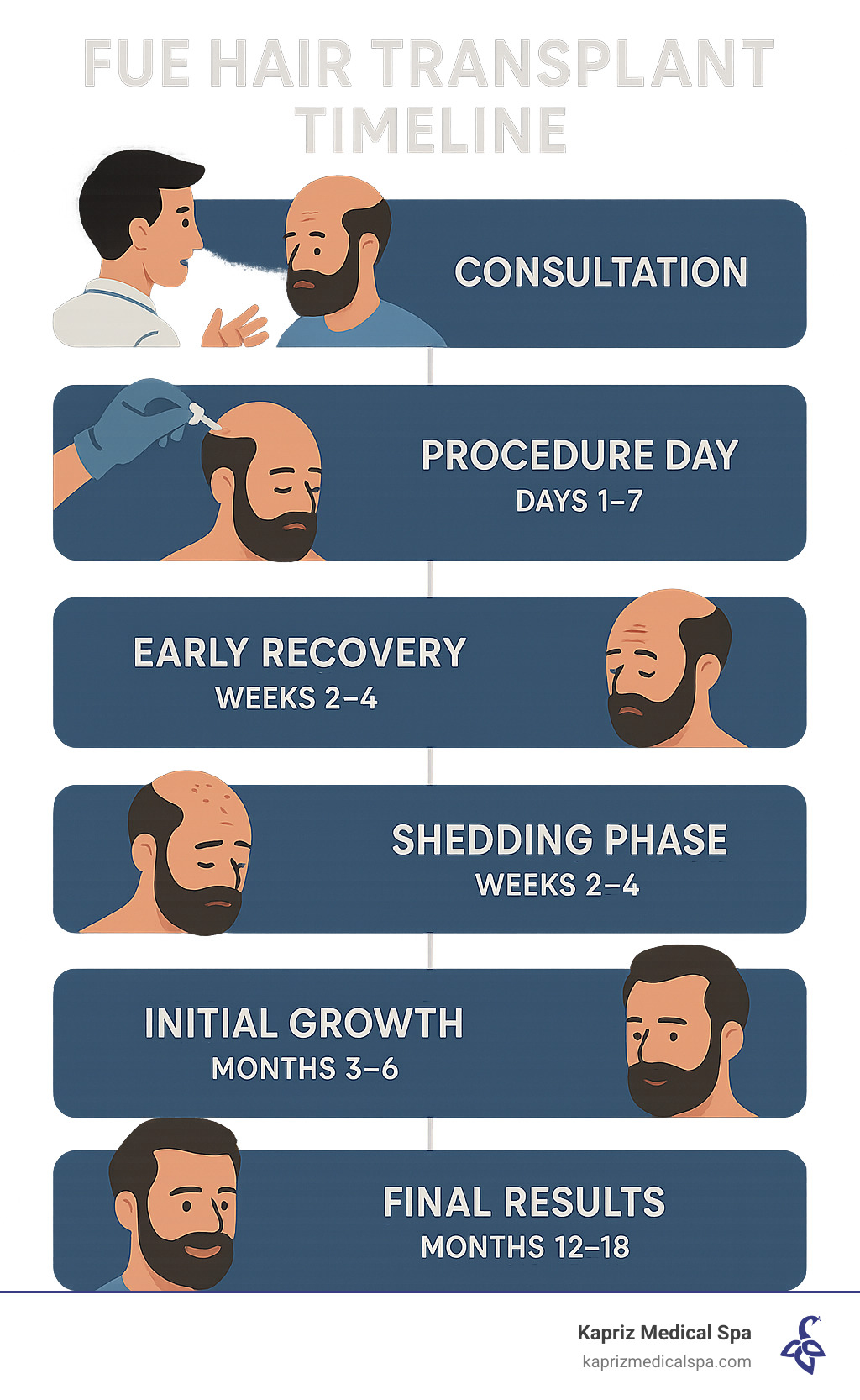 FUE Hair Transplant Timeline showing consultation, procedure day, early recovery (days 1-7), shedding phase (weeks 2-4), initial growth (months 3-6), and final results (months 12-18) - fue hair transplant jacksonville fl infographic