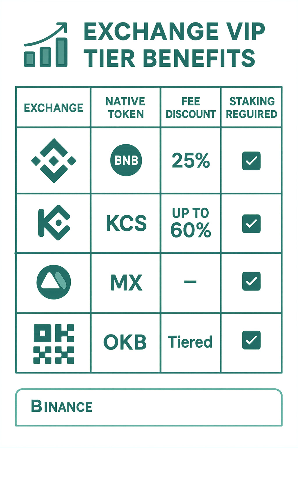 Exchange VIP tier benefits chart - crypto exchange withdrawal fees infographic 