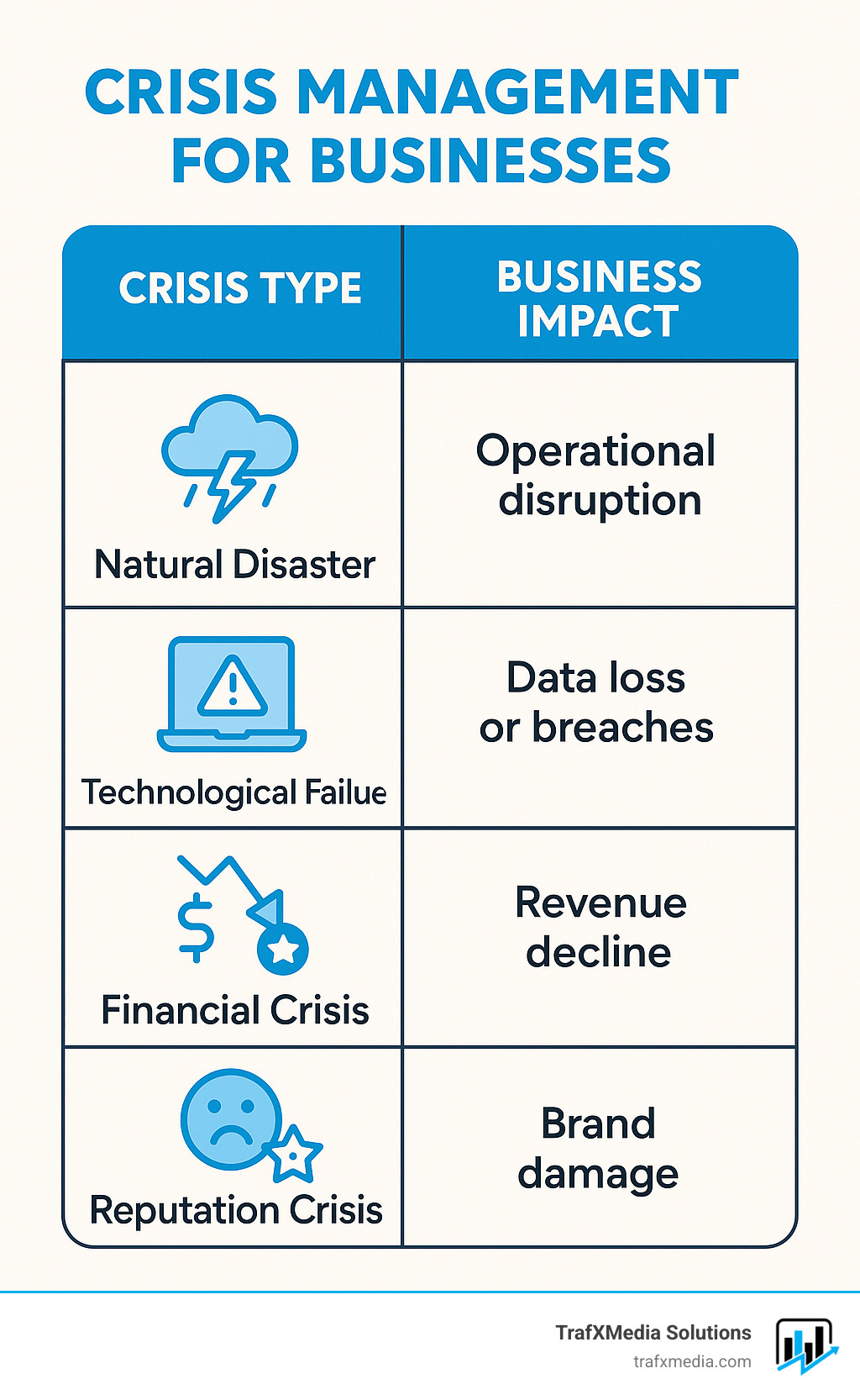 Table comparing different crisis types and their business impacts - crisis management for businesses infographic 