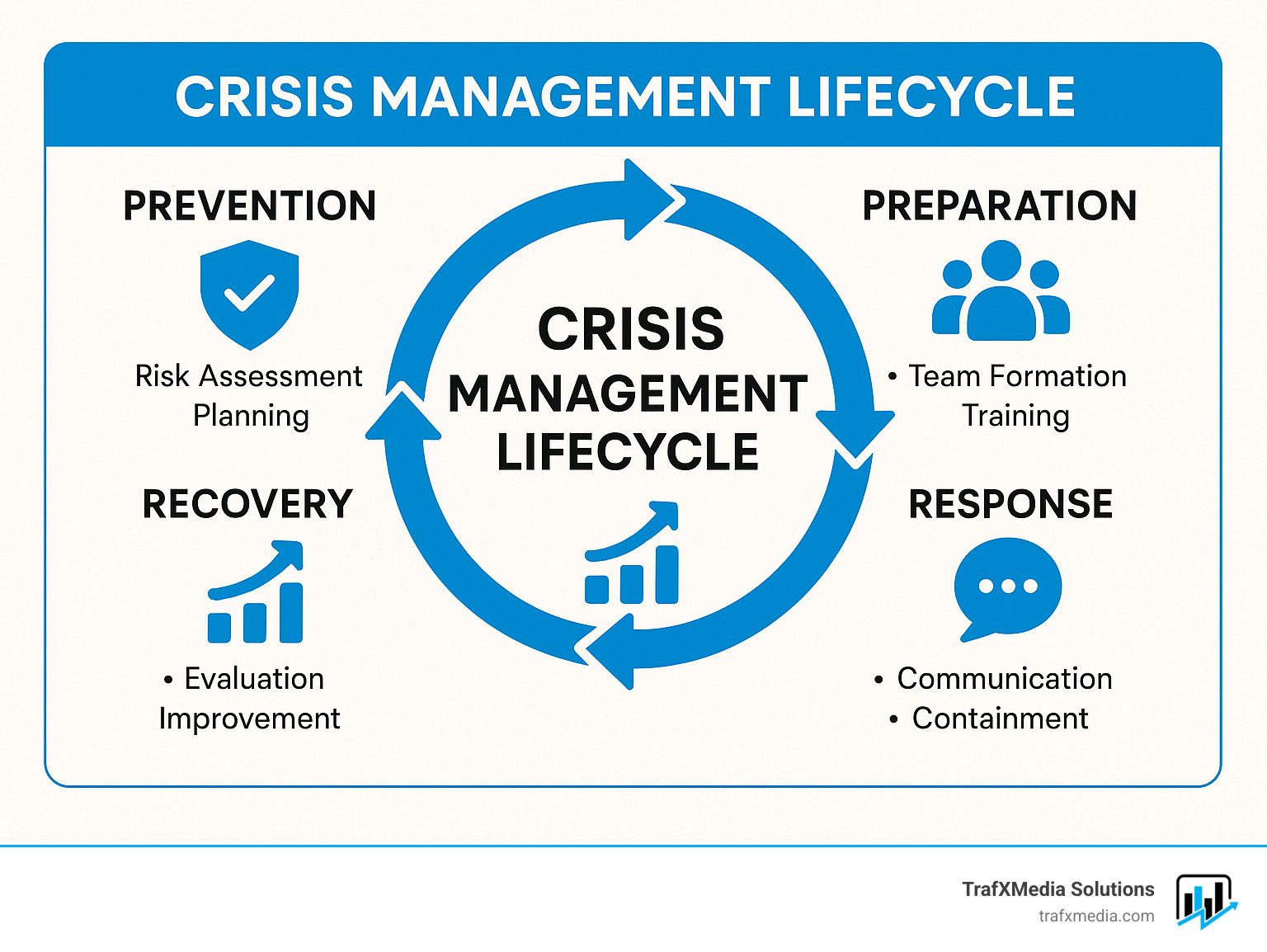 Crisis Management Lifecycle showing 4 phases: Prevention (risk assessment, planning), Preparation (team formation, training), Response (communication, containment), and Recovery (evaluation, improvement) with key actions for each phase - crisis management for businesses infographic 