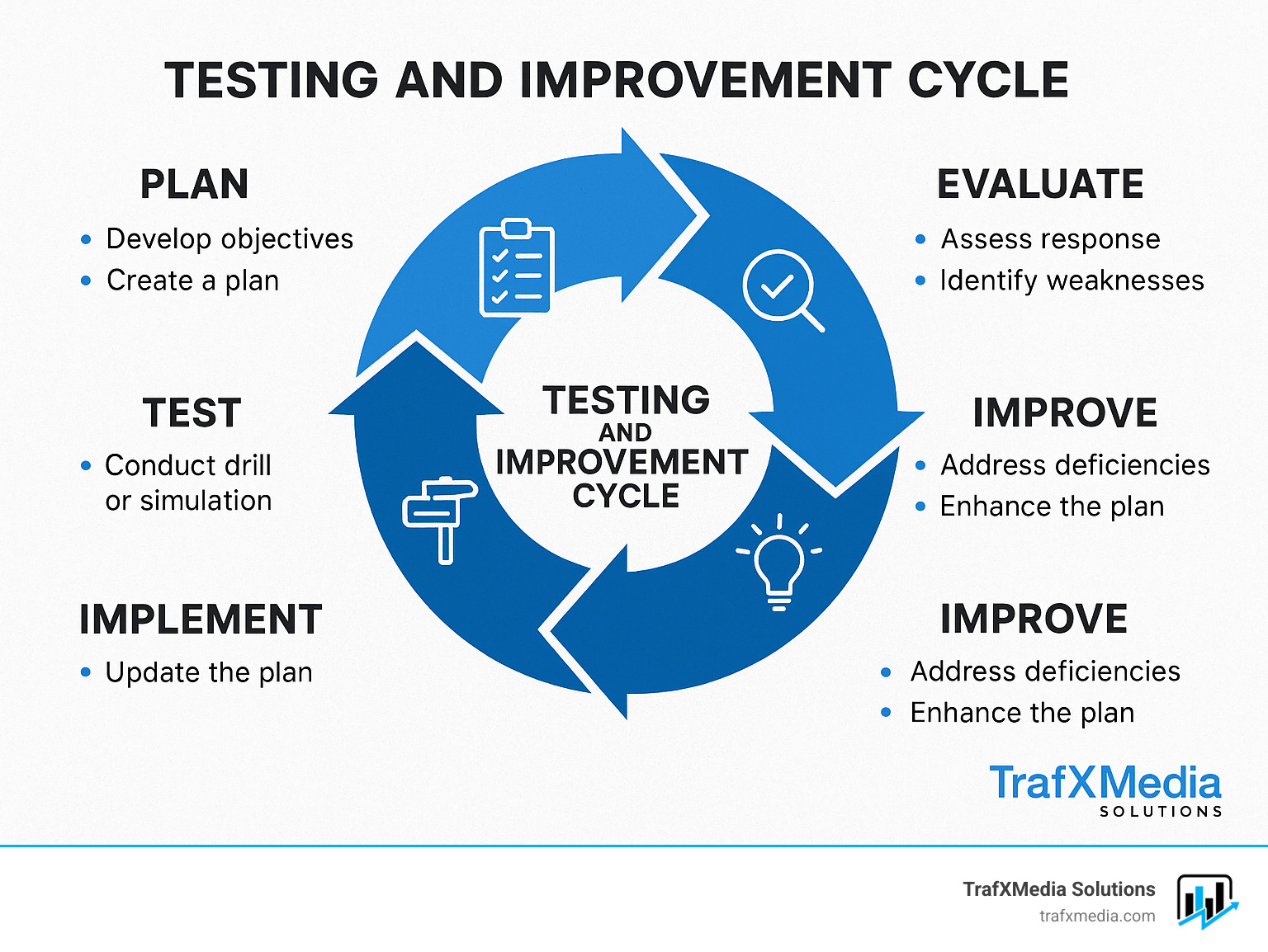 Testing and improvement cycle showing Plan, Test, Evaluate, Improve, and Implement steps with key actions for each phase - crisis management for businesses infographic 