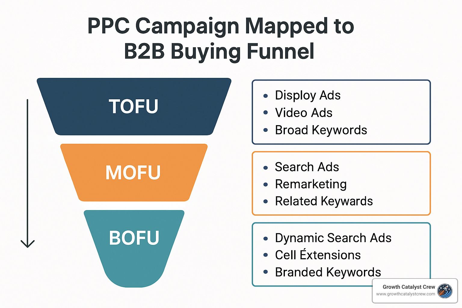 PPC campaign structure mapped to B2B buying funnel - ppc b2b lead generation
