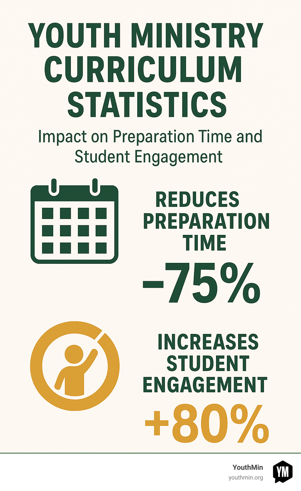 Youth ministry curriculum statistics showing impact on preparation time and student engagement - youth ministry lessons infographic 