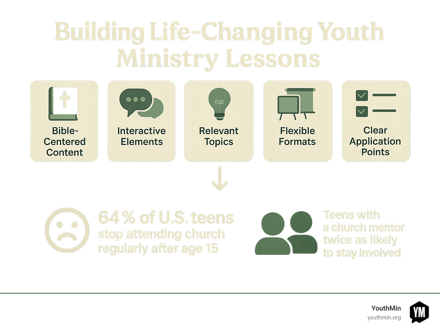 A comprehensive roadmap showing the key elements of effective youth ministry lessons, including Bible-centered content, interactive elements, relevant topics, flexible formats, and clear application points, with statistics on teen church engagement and the impact of mentorship - youth ministry lessons infographic 