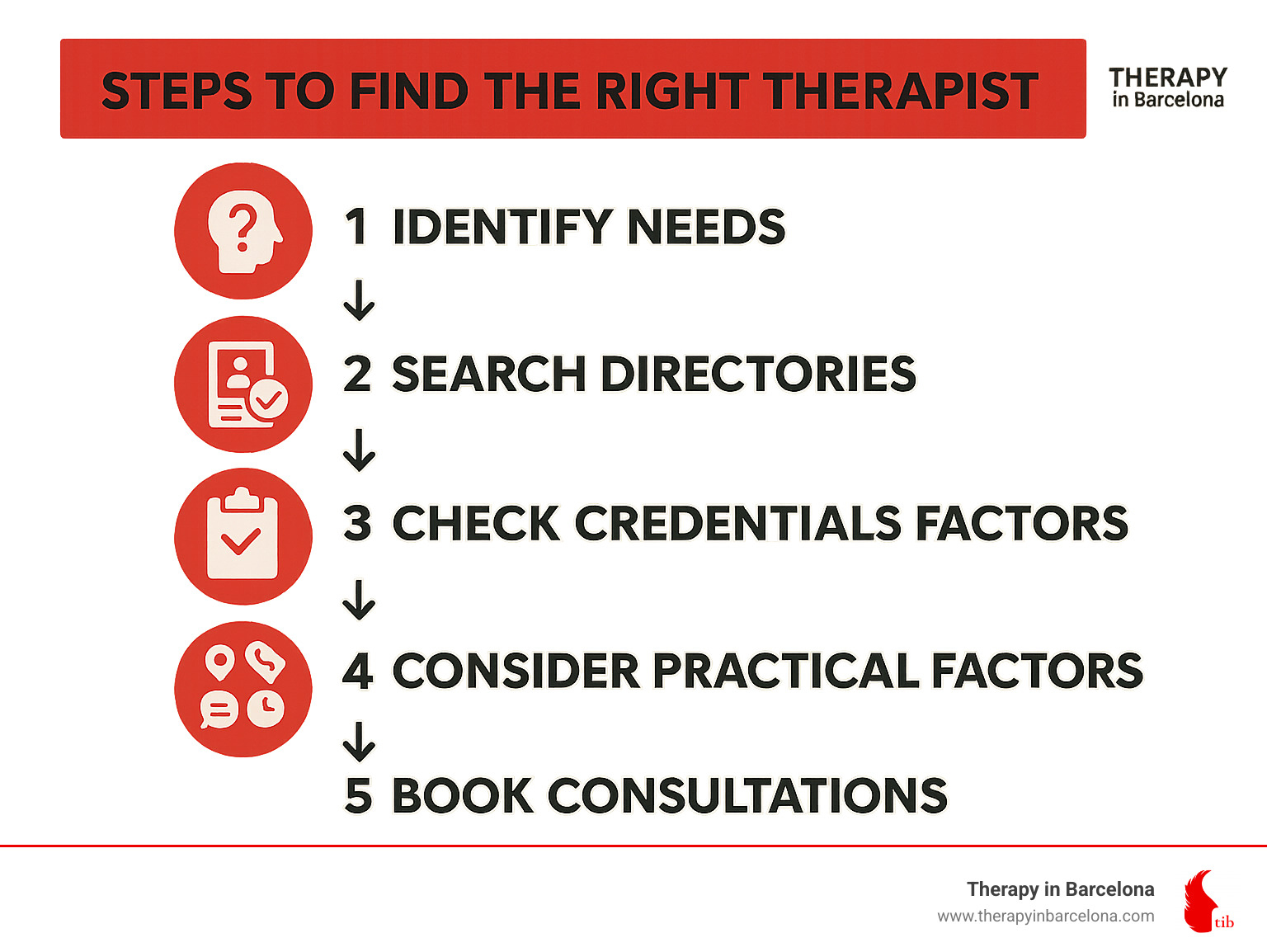 Steps to find the right therapist: identify needs, search directories, check credentials, consider practical factors, book consultations - find a therapist infographic 