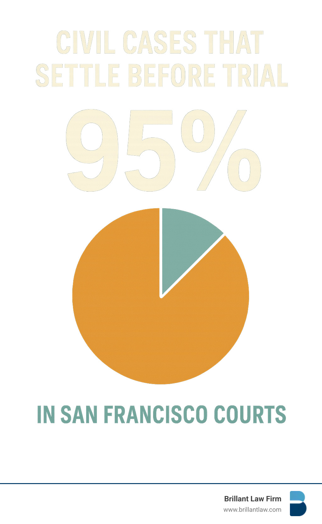 Statistics showing percentage of civil cases that settle before trial in San Francisco courts - civil attorney san francisco infographic 