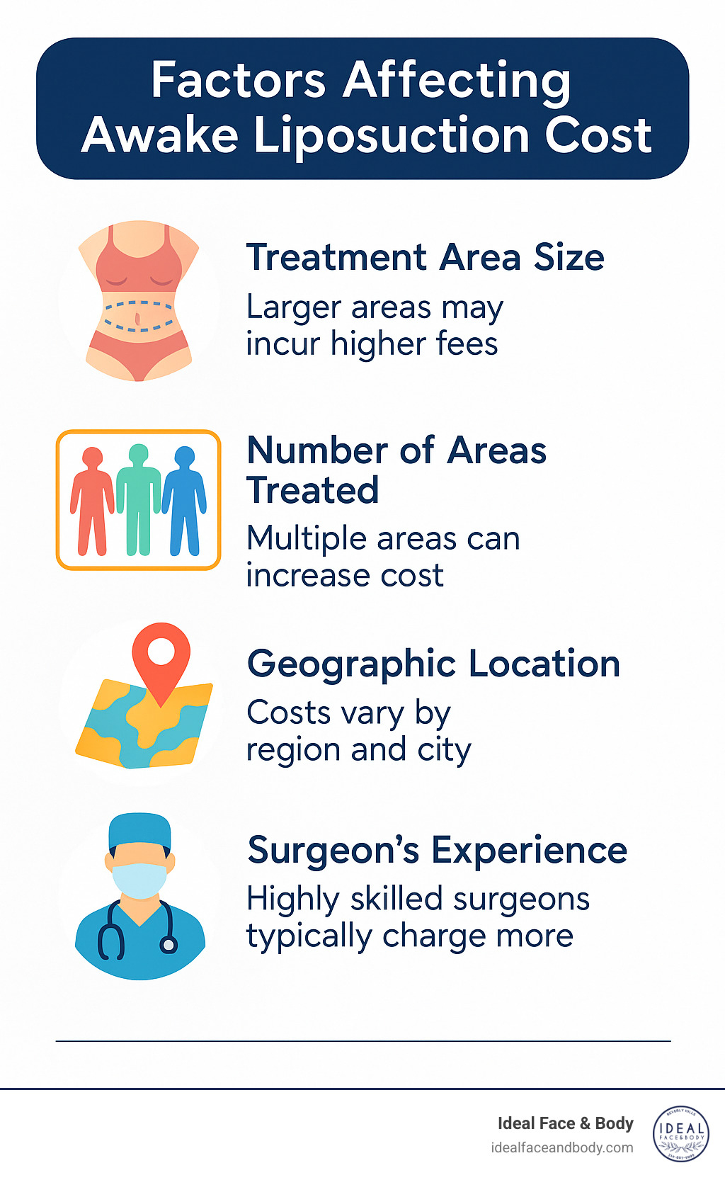 factors affecting awake liposuction cost - awake lipo 360 cost infographic 