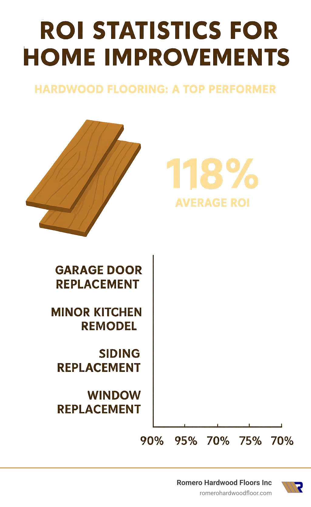 infographic showing ROI statistics for various home improvements with hardwood flooring highlighted as a top performer - hardwood floor flooring infographic 