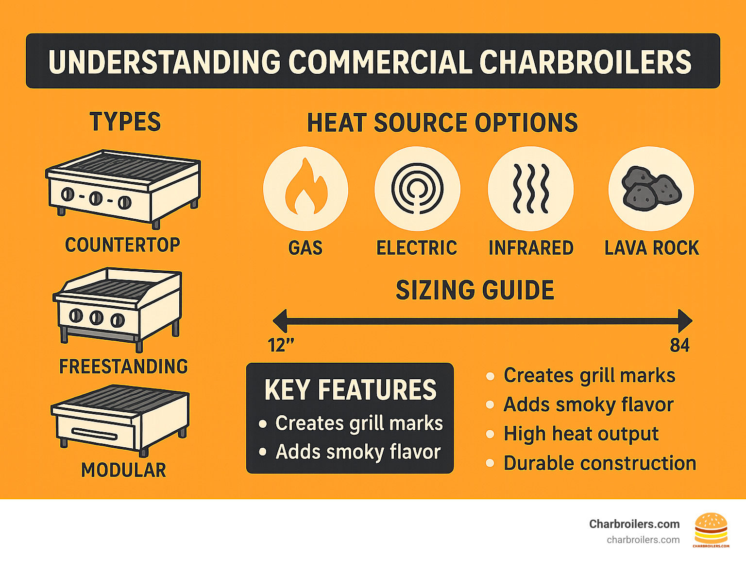 Detailed infographic showing types of commercial charbroilers (countertop, freestanding, modular), heat source options (gas, electric, infrared, lava rock), sizing guide (12"-84"), and key features to consider when purchasing - commercial charbroilers infographic 