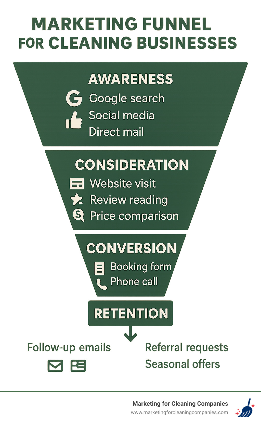 Marketing funnel for cleaning businesses showing awareness (Google search, social media, direct mail), consideration (website visit, review reading, price comparison), conversion (booking form, phone call), and retention (follow-up emails, referral requests, seasonal offers) - cleaning business marketing ideas infographic