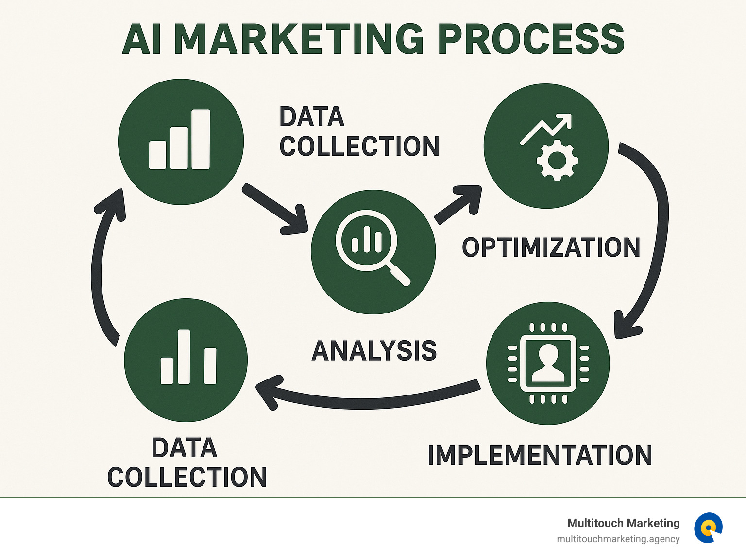 AI marketing process showing data collection, analysis, implementation and optimization in a continuous cycle - AI technology for marketing infographic 
