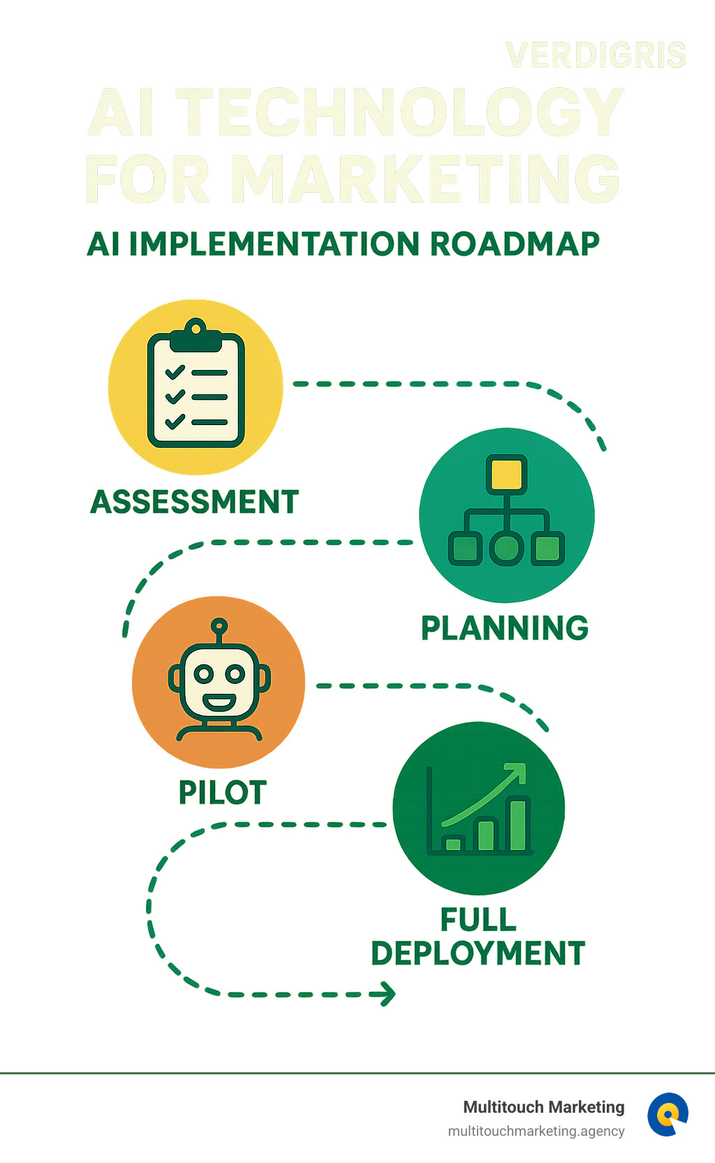 AI implementation roadmap showing phases from assessment to full deployment - AI technology for marketing infographic 