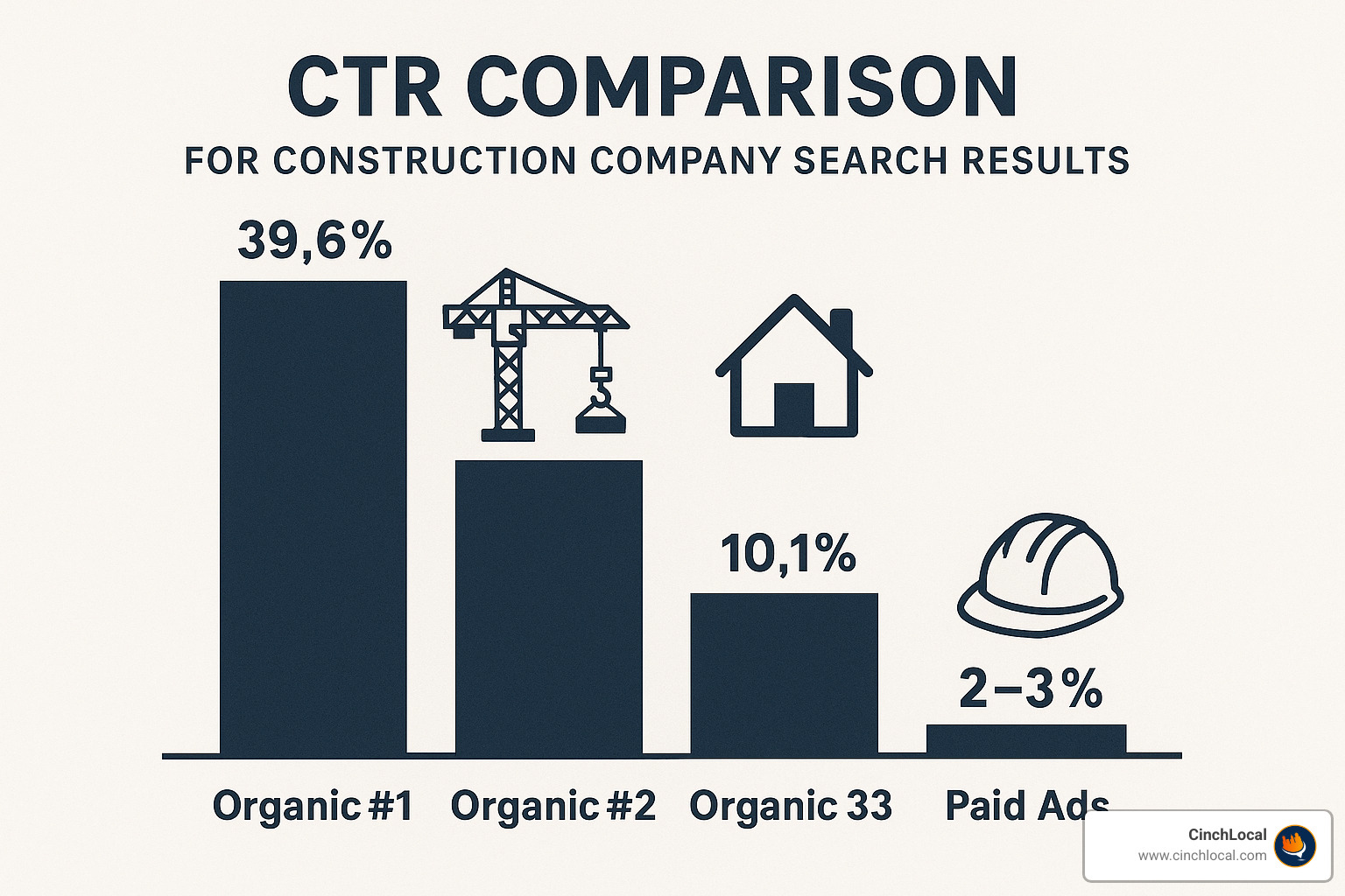 CTR comparison between organic listings and paid ads for construction companies, showing top organic positions receive 39.6%, 18.4% and 10.1% of clicks while paid ads only get 2-3% CTR with dark font - construction seo company infographic - construction seo company