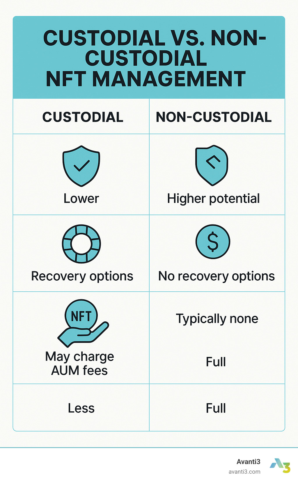 Comparison of custodial vs non-custodial NFT management solutions showing security, recovery, fees and control differences - NFT asset management infographic 
