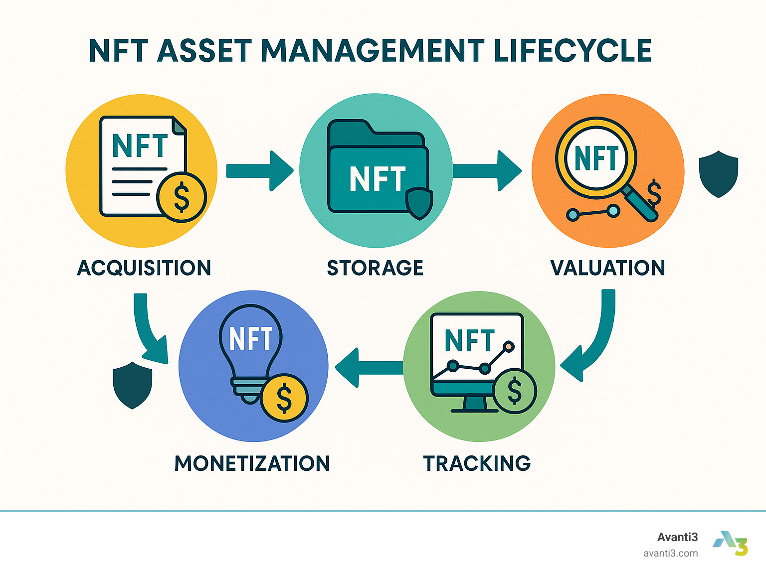NFT Asset Management Lifecycle showing acquisition, storage, tracking, valuation, and monetization steps with security protocols at each stage - NFT asset management infographic 