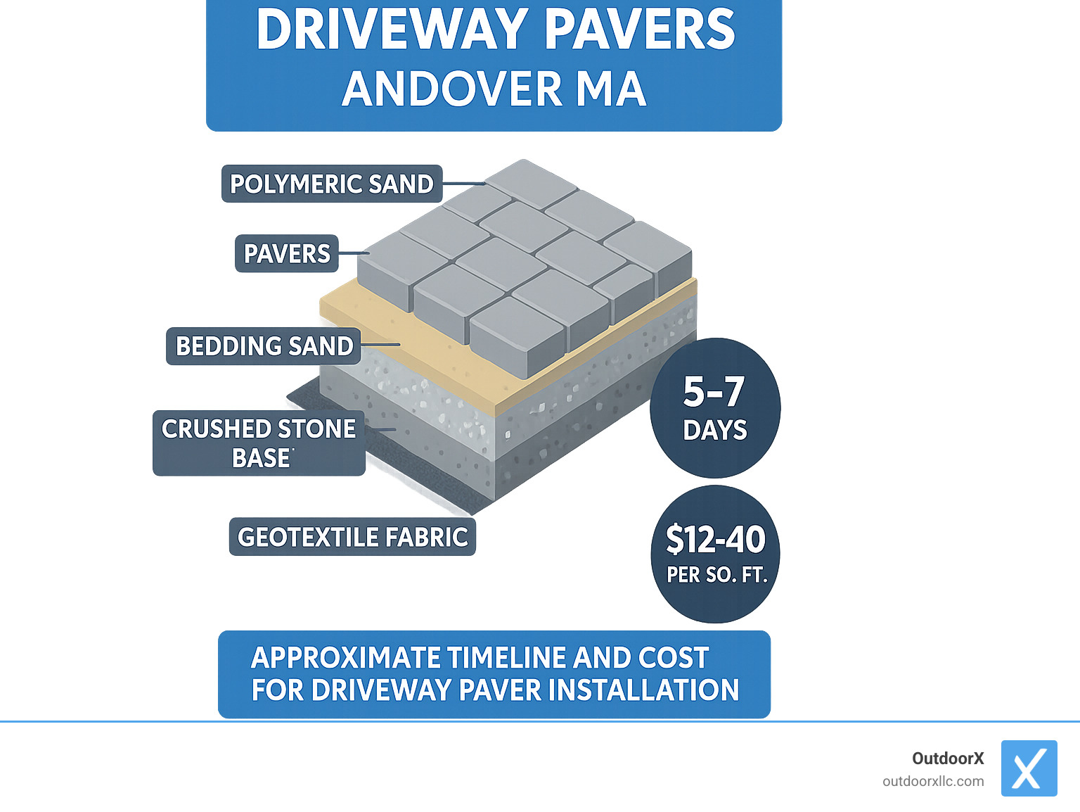 Driveway paver installation process showing the layers of materials including geotextile fabric, crushed stone base, bedding sand, pavers, and polymeric sand with approximate timeline and cost ranges for Andover MA - Driveway pavers Andover MA infographic 