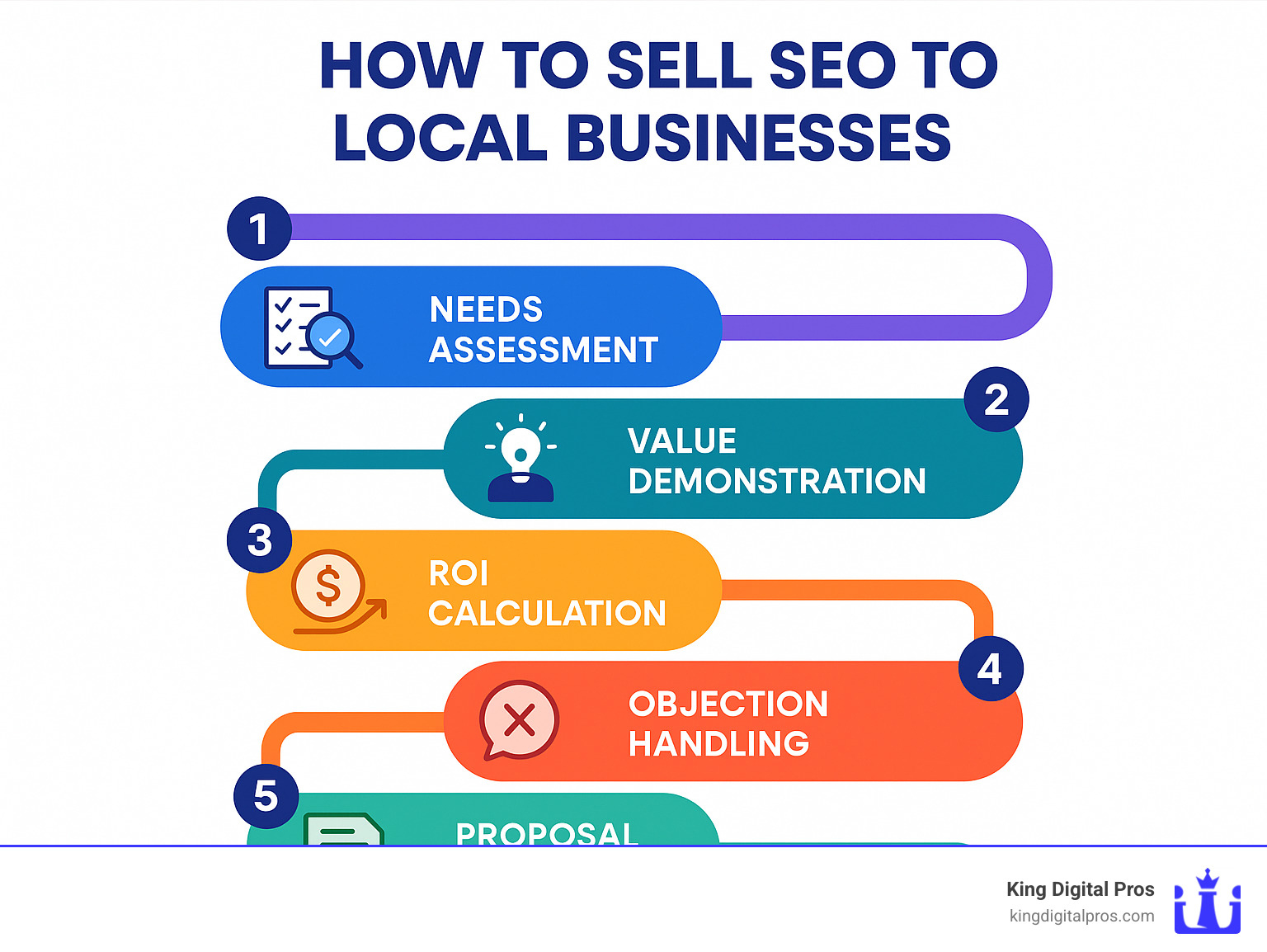 Detailed Flowchart Showing The 5-Step Process For Selling Seo To Local Businesses, Including Needs Assessment, Value Demonstration, Roi Calculation, Objection Handling, And Proposal Structure - How To Sell Seo To Local Businesses Infographic 