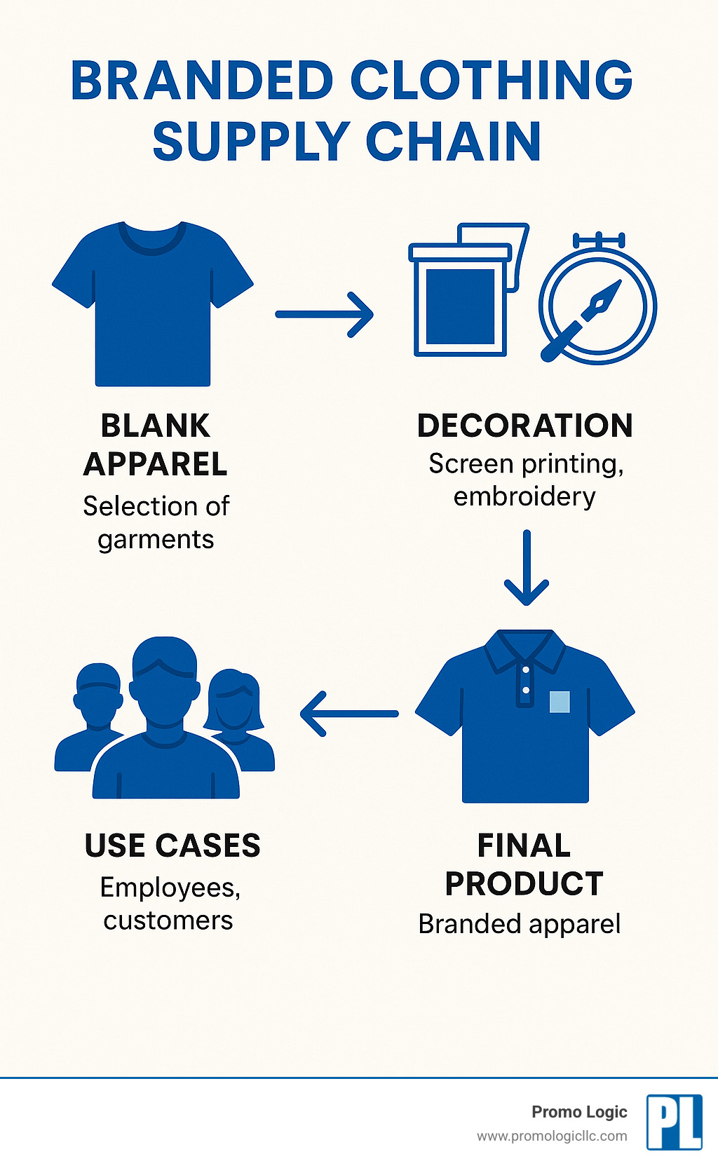 Branded Clothing Supply Chain showing the process from blank apparel selection through decoration methods to final product delivery and use cases - branded clothing infographic