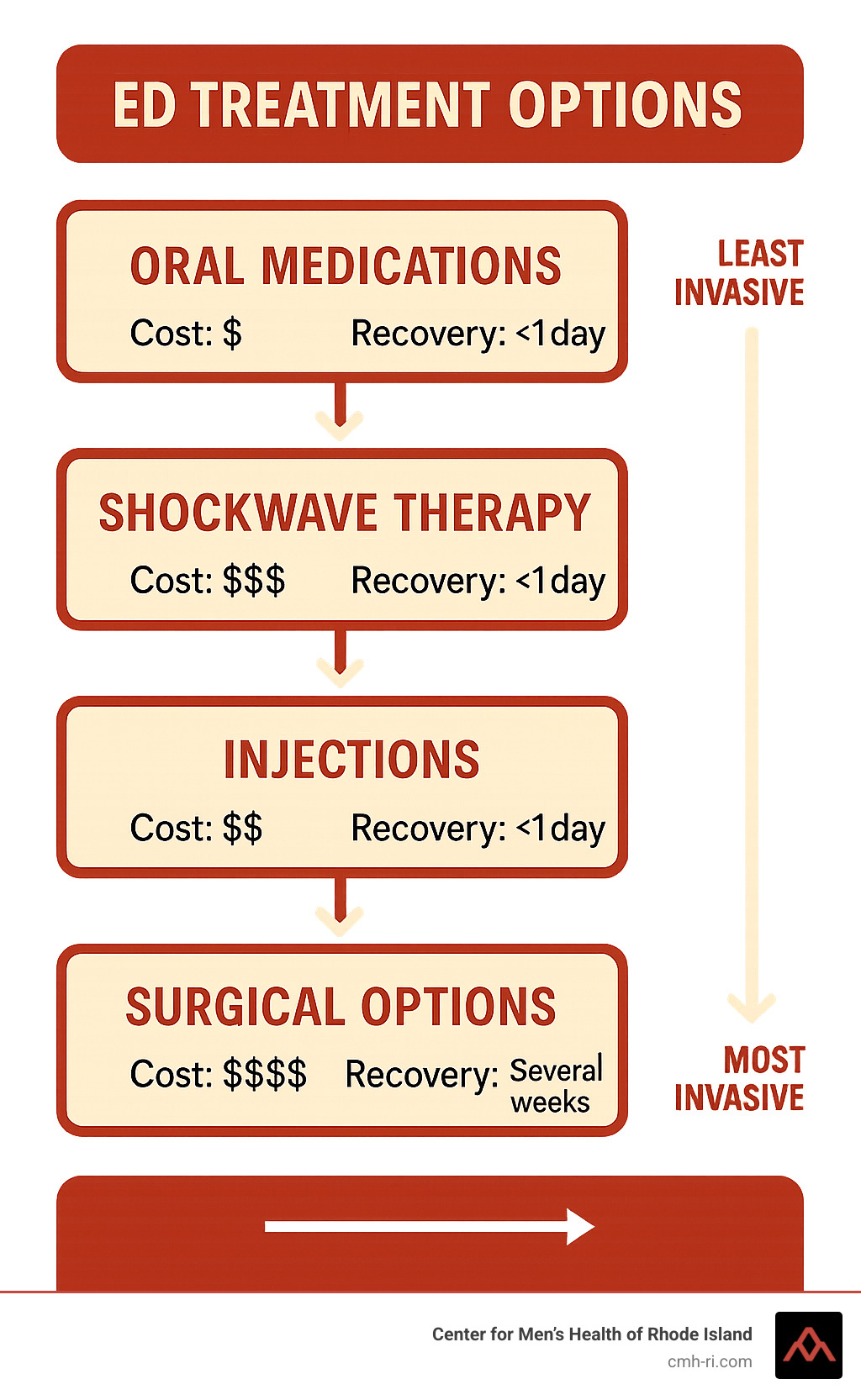 Flowchart showing ED treatment options from least to most invasive, including oral medications, shockwave therapy, injections, and surgical options, with approximate costs and recovery times for each - ed treatment near me infographic 