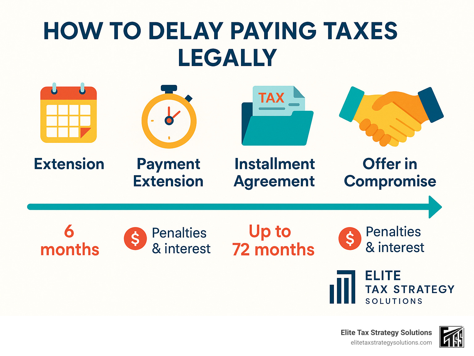 Legal ways to delay tax payments showing timeline, penalties, and interest for different IRS payment options including extensions, installment agreements, and offers in compromise - how to delay paying taxes infographic