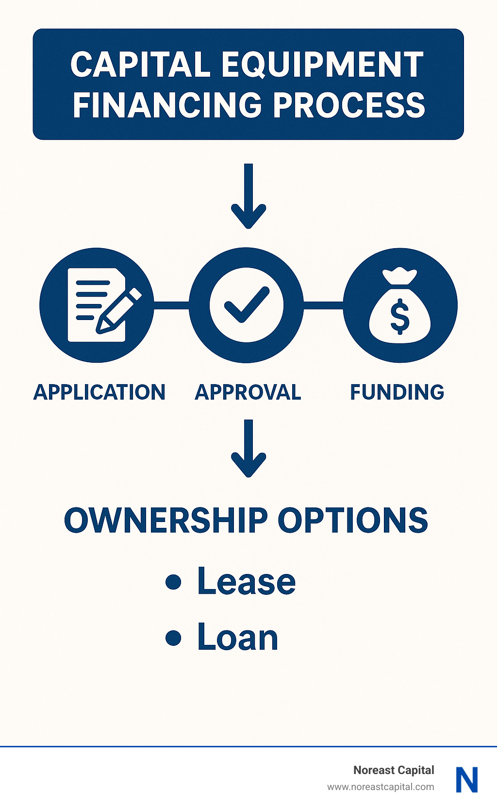 Capital equipment financing process showing application, approval, funding and ownership options - capital equipment financing infographic 