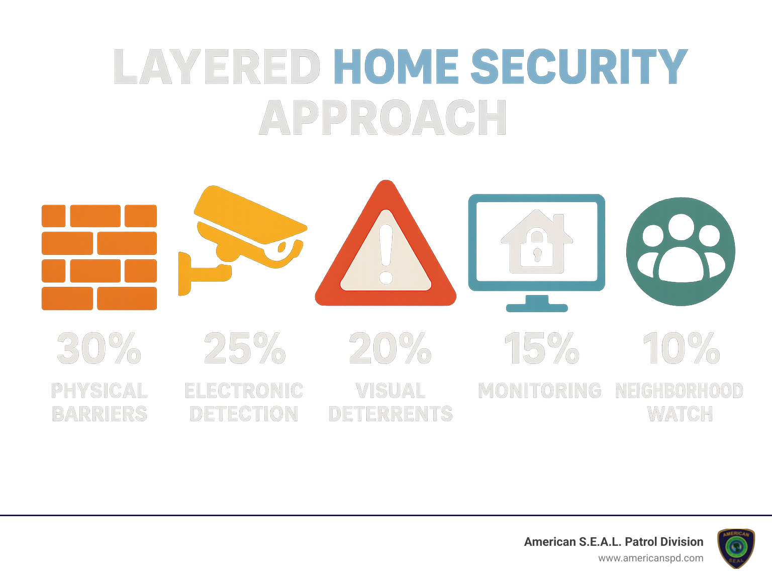 Infographic showing layered home security approach with physical barriers (30%), electronic detection (25%), visual deterrents (20%), monitoring (15%), and neighborhood watch (10%) - home security systems houston infographic 