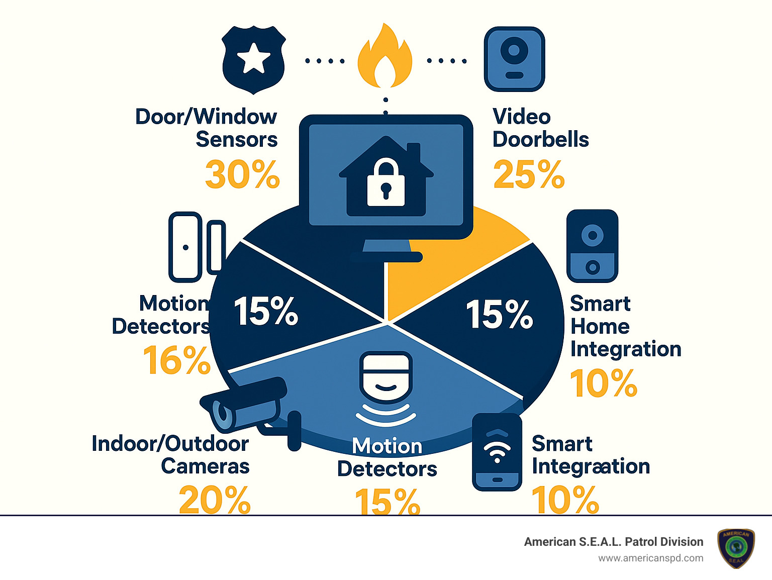 Infographic showing Houston home security system components including door/window sensors (30%), video doorbells (25%), indoor/outdoor cameras (20%), motion detectors (15%), and smart home integration (10%) with monitoring station at center connected to police, fire, and medical response - home security systems houston infographic 