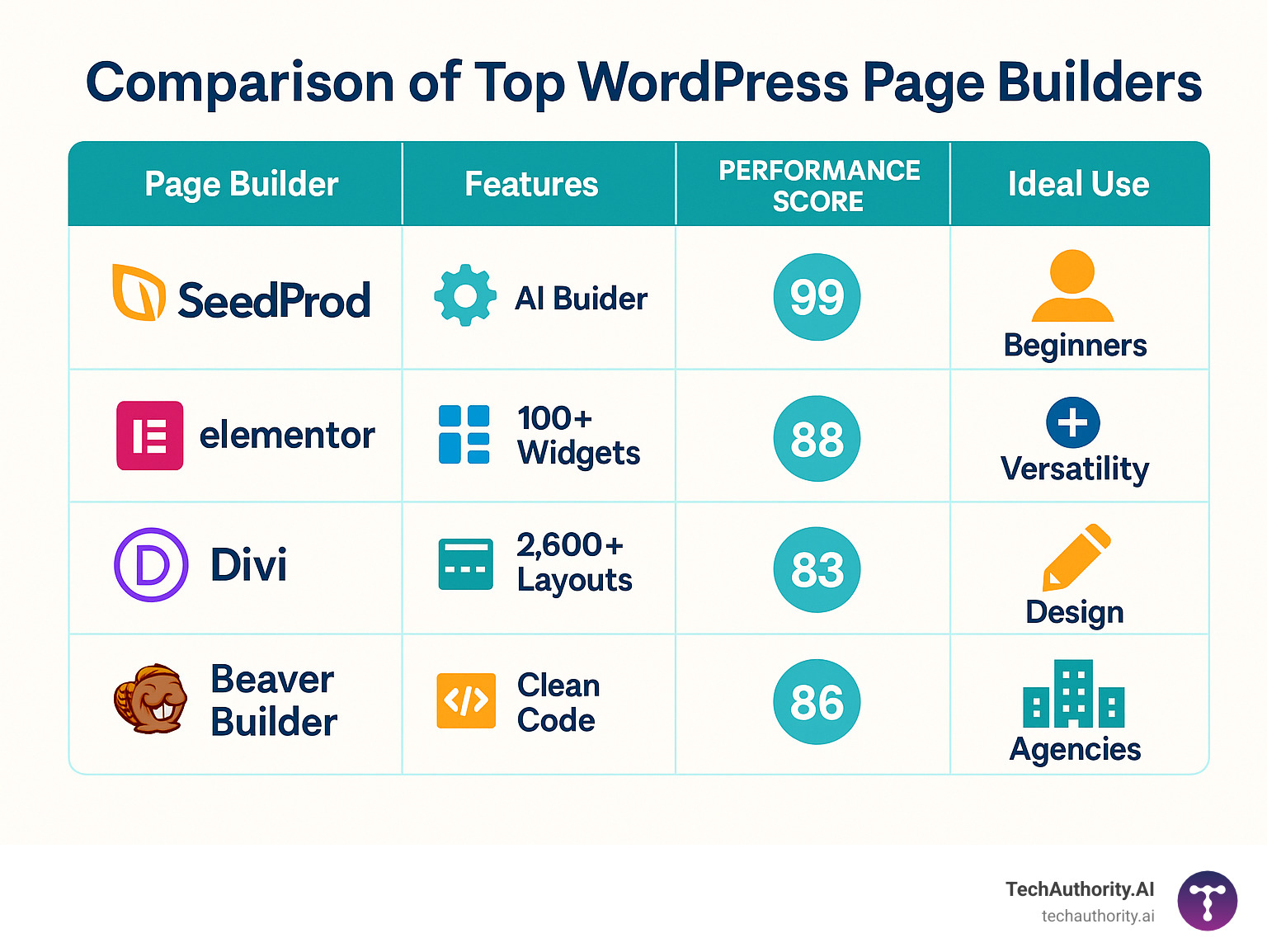 Comparison of top WordPress page builders showing features, performance scores, and ideal use cases - best wordpress page builders infographic 