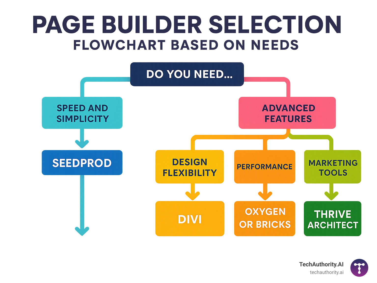 page builder selection flowchart based on needs - best wordpress page builders infographic 