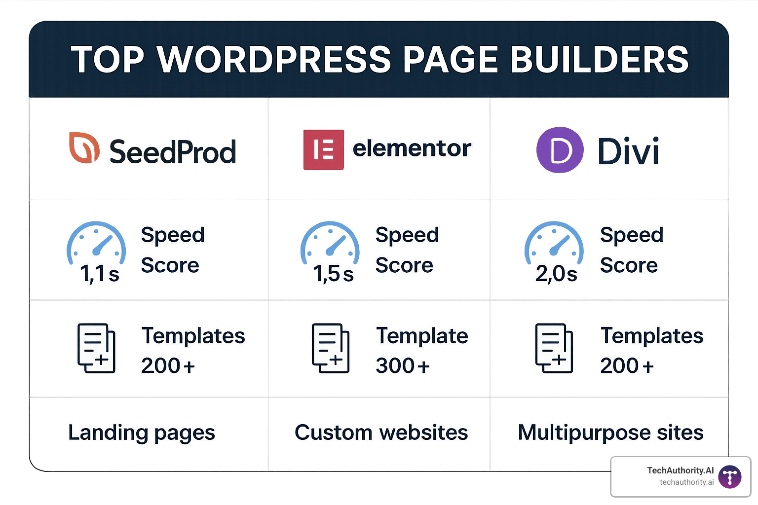 top wordpress page builders comparison - best wordpress page builders