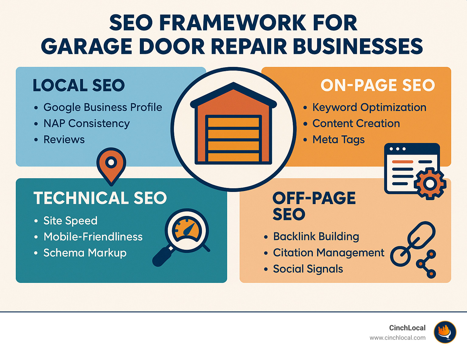 SEO framework for garage door repair businesses showing the four main types: Local SEO (Google Business Profile, NAP consistency, reviews), On-Page SEO (keyword optimization, content creation, meta tags), Technical SEO (site speed, mobile-friendliness, schema markup), and Off-Page SEO (backlink building, citation management, social signals) - garage door repair seo experts infographic 