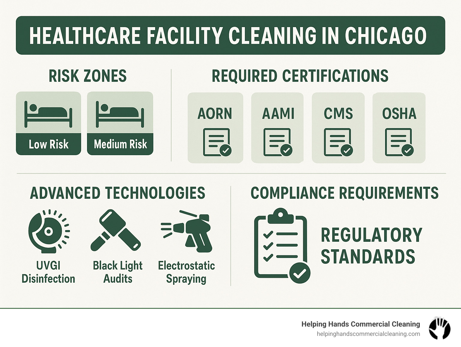 Detailed infographic showing healthcare facility cleaning standards in Chicago, including risk zones, required certifications, advanced technologies, and compliance requirements - healthcare facility cleaning chicago infographic 