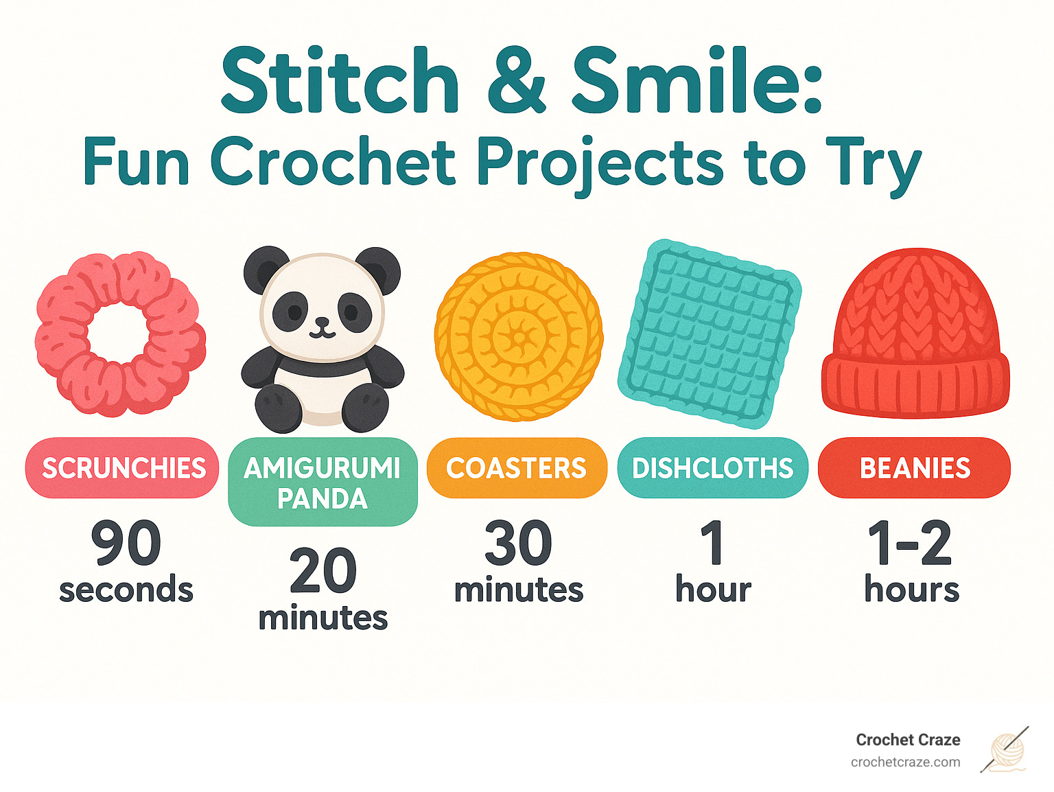 Infographic showing completion times for easy crochet projects: scrunchies (90 seconds), amigurumi panda (20 minutes), coasters (30 minutes), dishcloths (1 hour), and beanies (1-2 hours) - easy fun crochet projects infographic