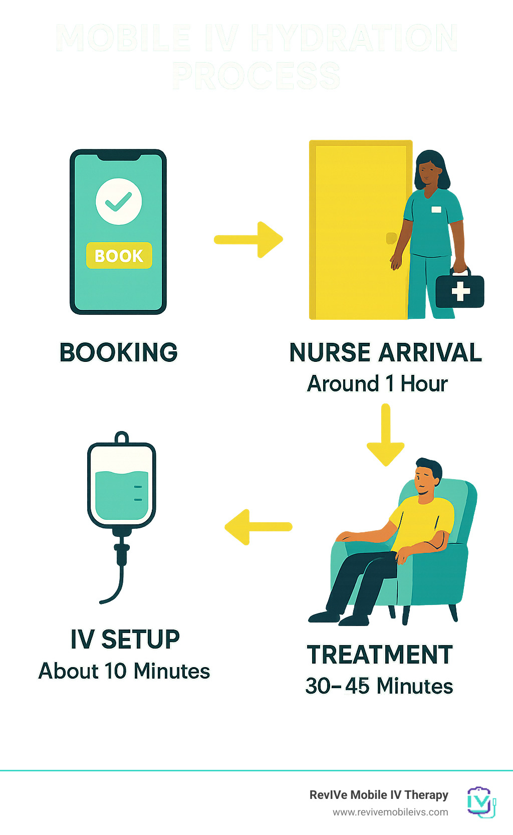 Mobile IV hydration process showing booking, nurse arrival, IV setup, and treatment steps with approximate timeline - Mobile IV hydration infographic 