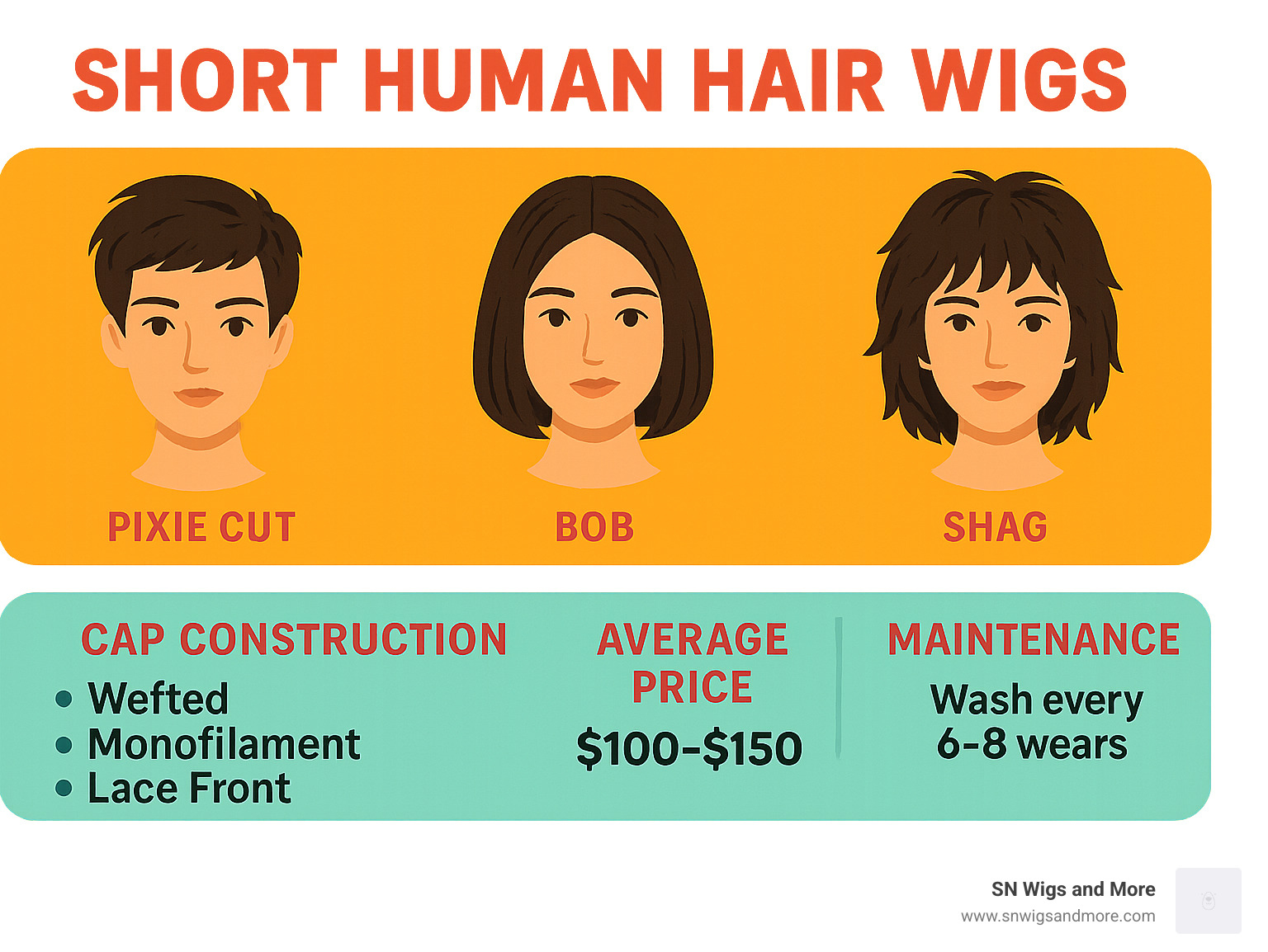 Comparison of short human hair wig styles including pixie cut, bob, and shag with details about cap construction types, average pricing, and maintenance requirements - short human hair wigs infographic 