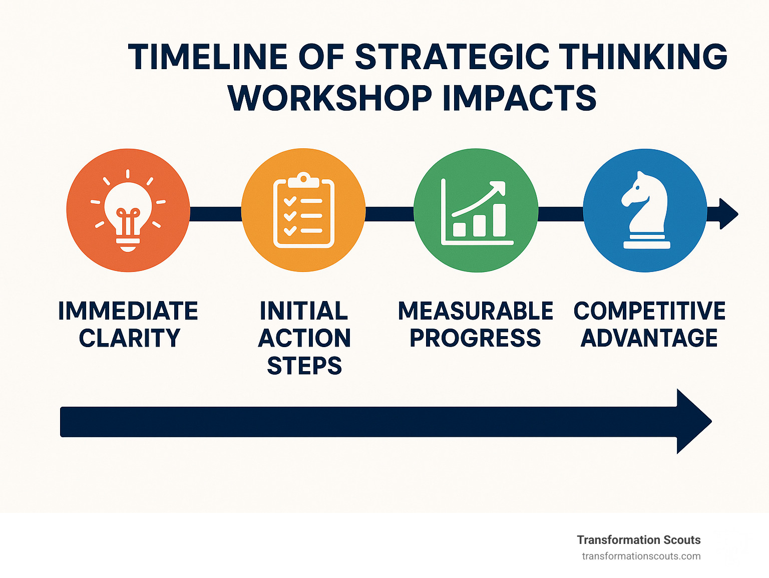 Infographic showing timeline of strategic thinking workshop impacts from immediate clarity to long-term competitive advantage - strategic thinking workshops infographic