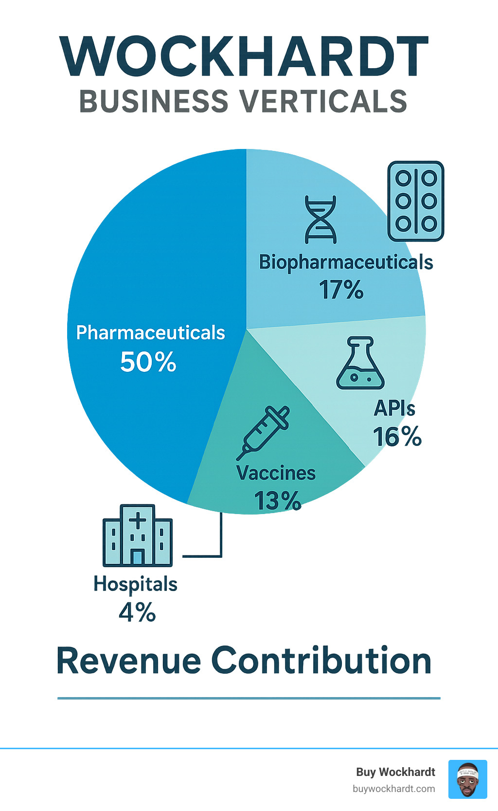 Wockhardt business verticals showing pharmaceuticals, biopharmaceuticals, APIs, vaccines, and hospitals with their respective contributions to revenue - wockhardt infographic 
