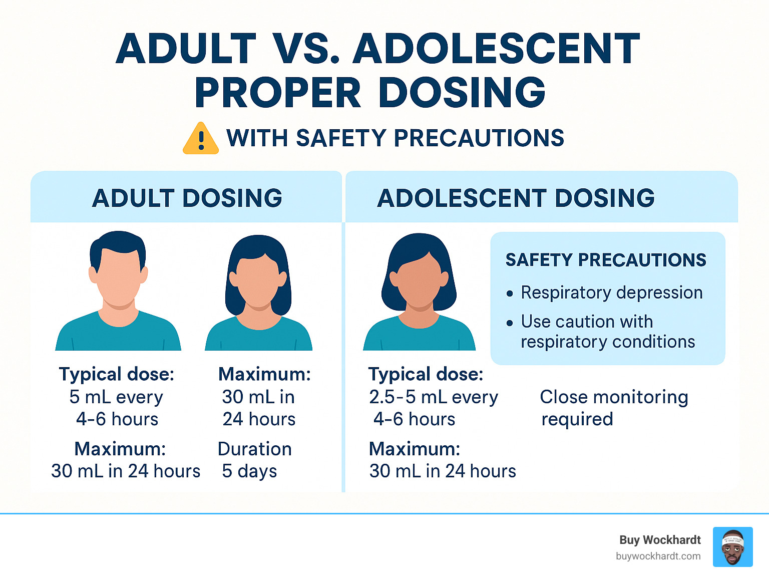 Comparison of proper dosing for adults versus adolescents with safety precautions - tris codeine infographic 