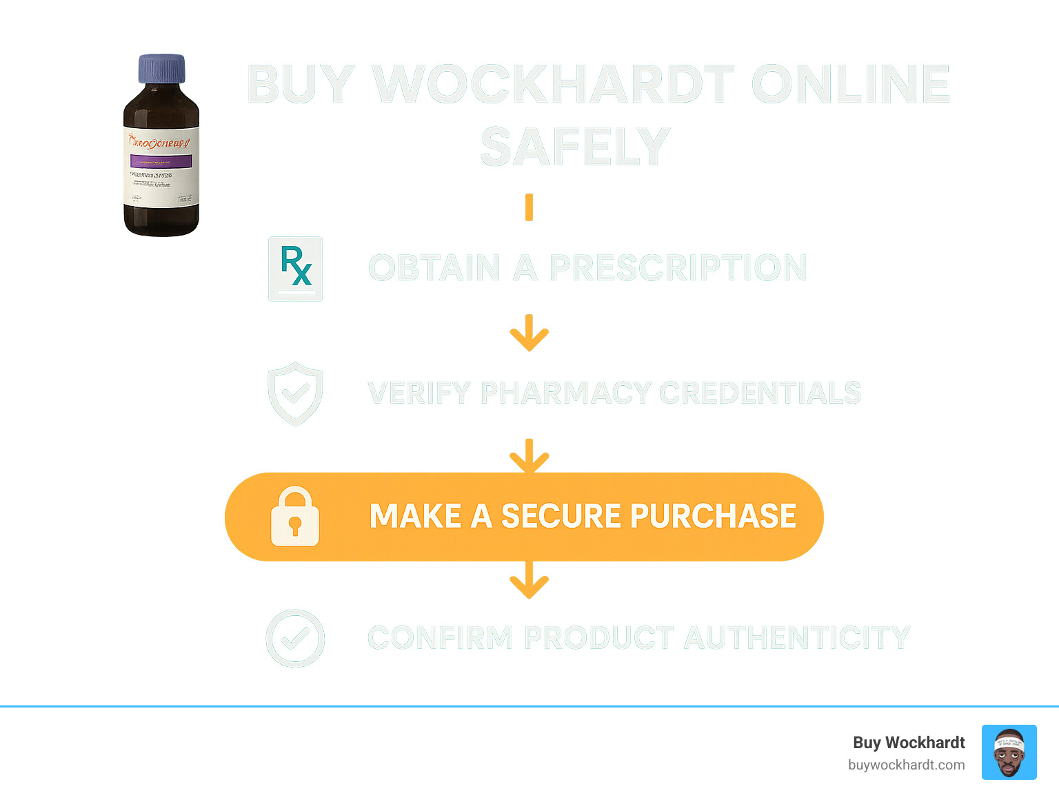 Flowchart showing the process of buying Wockhardt products online safely, including obtaining a prescription, verifying pharmacy credentials, making a secure purchase, and confirming product authenticity - buy wockhardt online infographic 