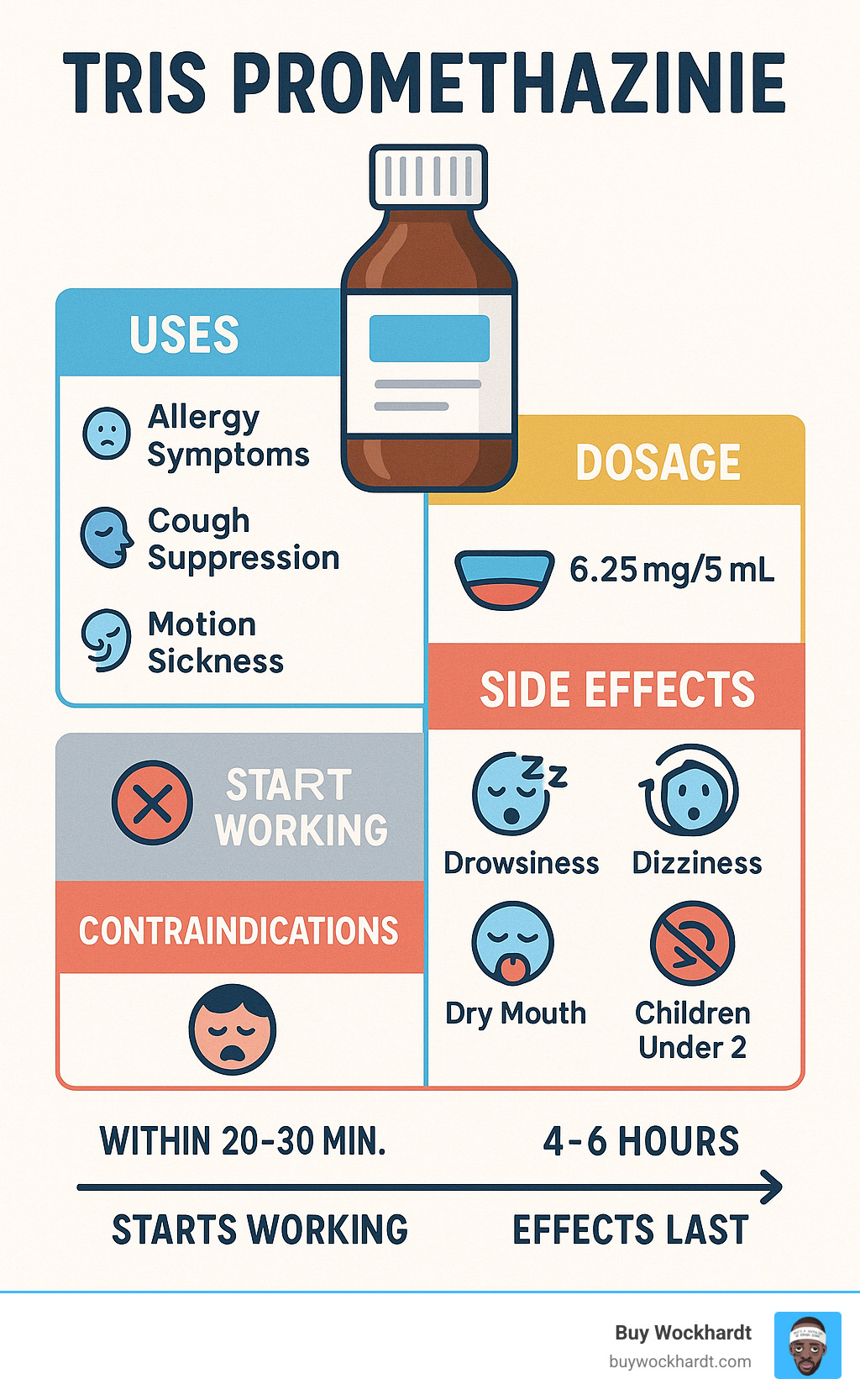 Tris Promethazine medication guide showing uses, dosage, side effects, and contraindications with visual timeline of how quickly it works and duration of effects - tris promethazine infographic 