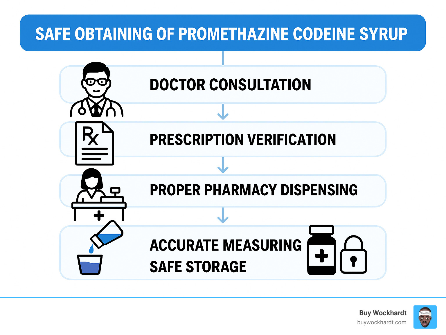 Flowchart showing the safe path to obtaining promethazine codeine syrup, including doctor consultation, prescription verification, proper pharmacy dispensing, accurate measuring instructions, and safe storage guidelines - promethazine codeine syrup infographic 