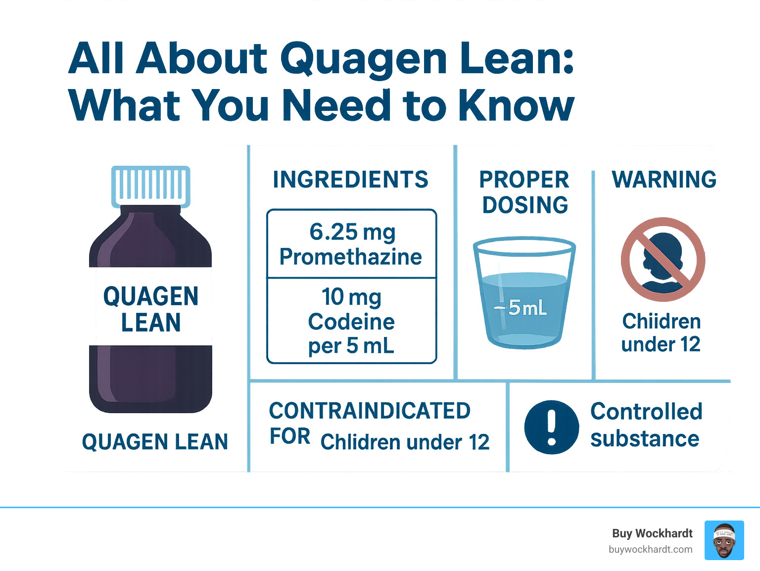 Infographic showing Quagen Lean bottle, ingredients breakdown with 6.25mg promethazine and 10mg codeine per 5mL, proper dosing cup measurement, contraindications for children under 12, and warning about controlled substance status - quagen lean infographic 