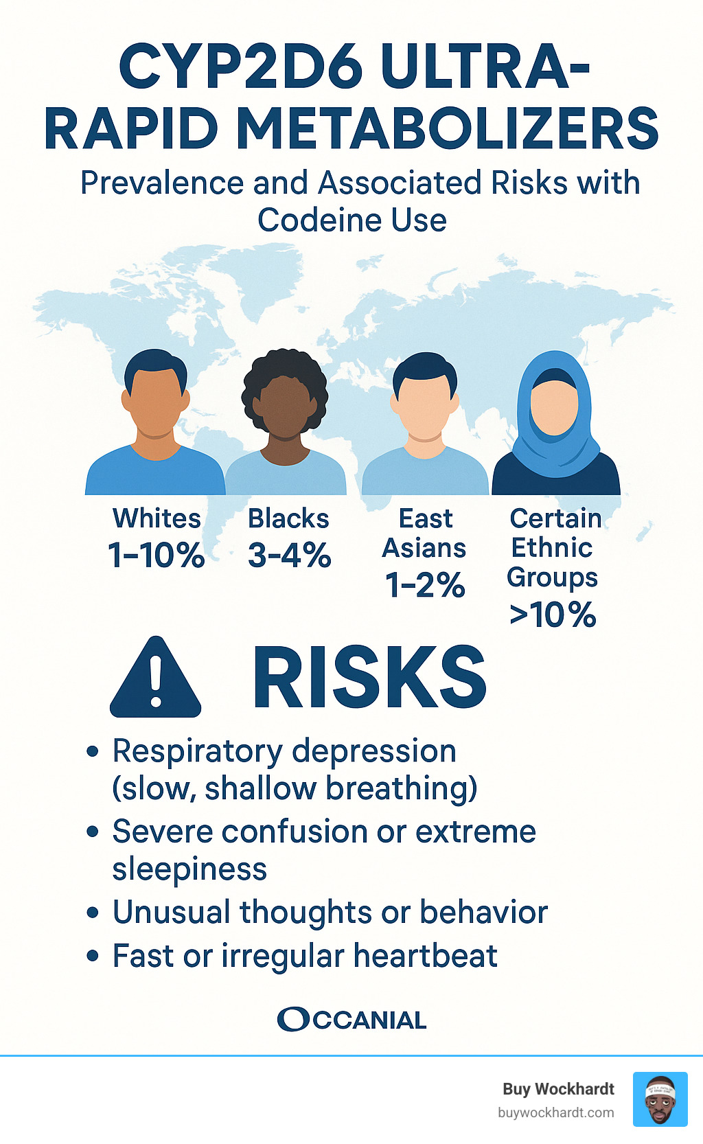Infographic showing prevalence of CYP2D6 ultra-rapid metabolizers across different ethnic groups and associated risks with codeine use - promethazine codeine syrup infographic 