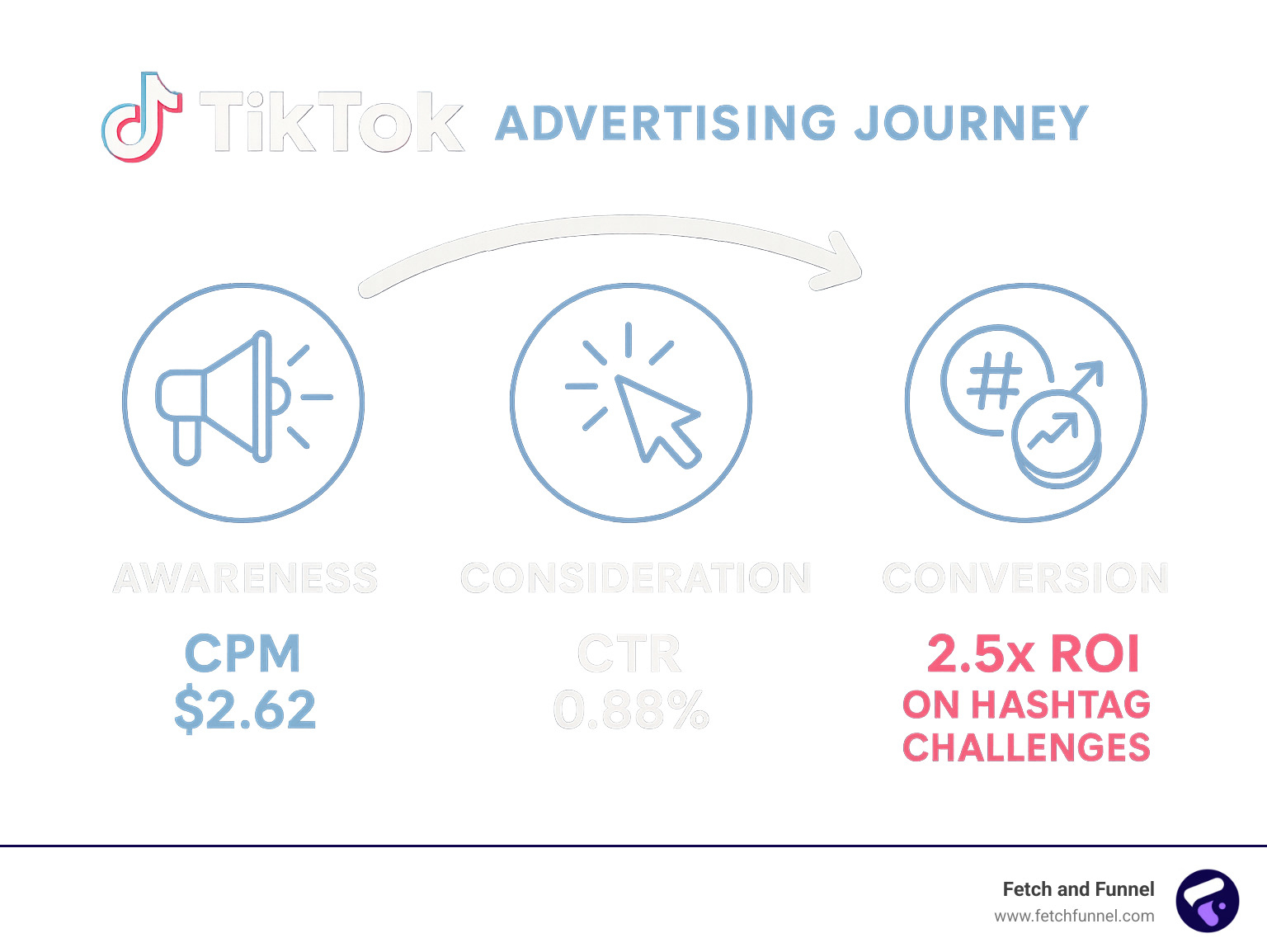 TikTok Advertising Journey showing the path from awareness to conversion with key metrics at each stage: Awareness (CPM $2.62), Consideration (CTR 0.88%), Conversion (2.5x ROI on hashtag challenges) - advertising on tiktok infographic