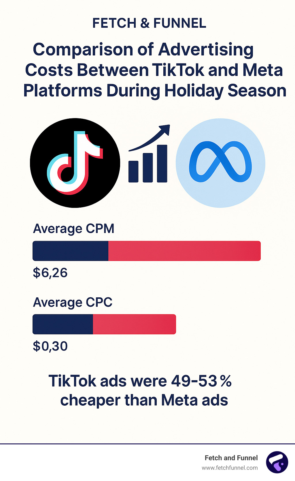 Comparison chart of advertising costs between TikTok and Meta platforms during holiday season - advertising on tiktok infographic