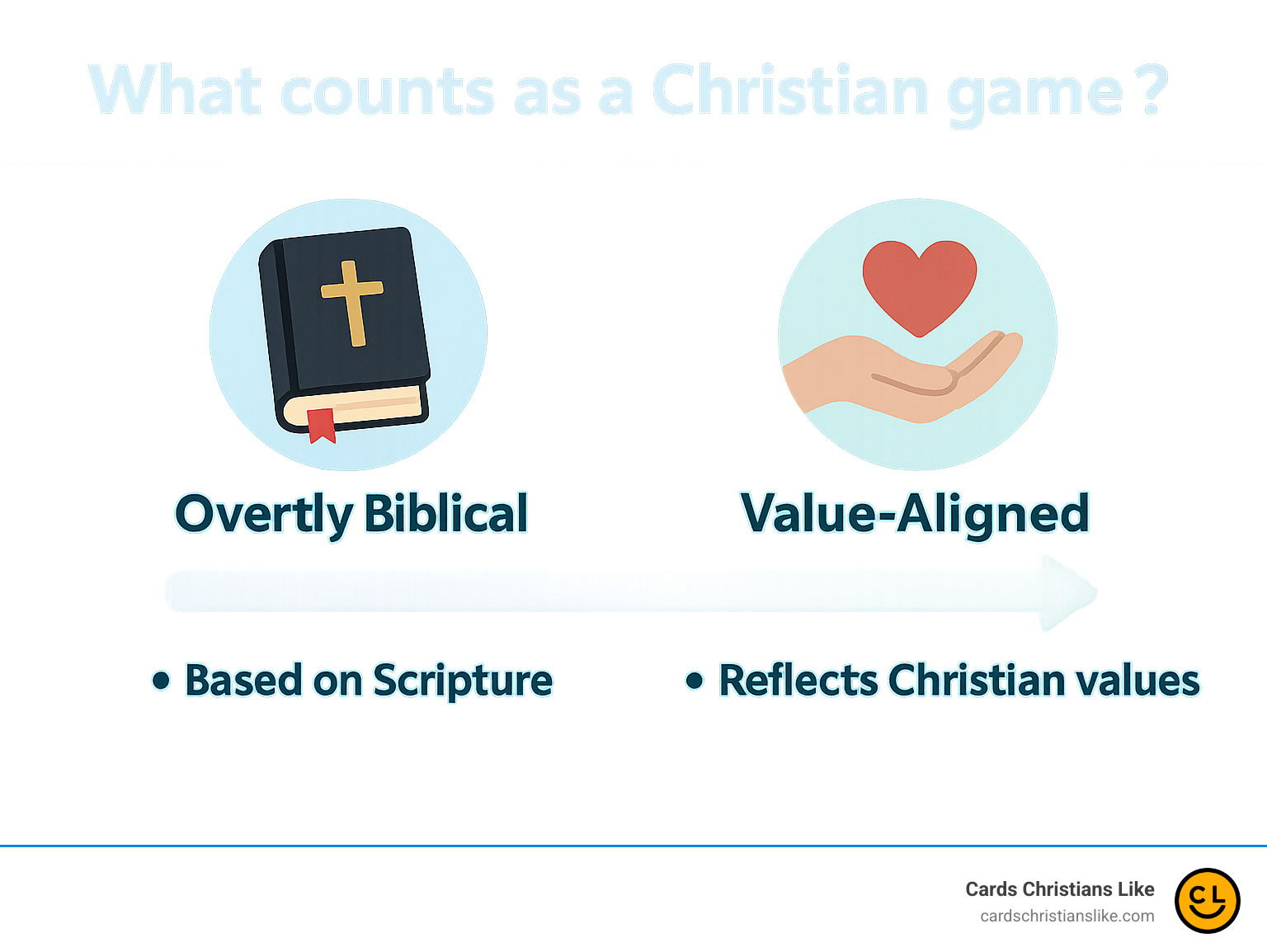 What counts as a Christian game infographic showing spectrum from overtly biblical to value-aligned - christian game review infographic 