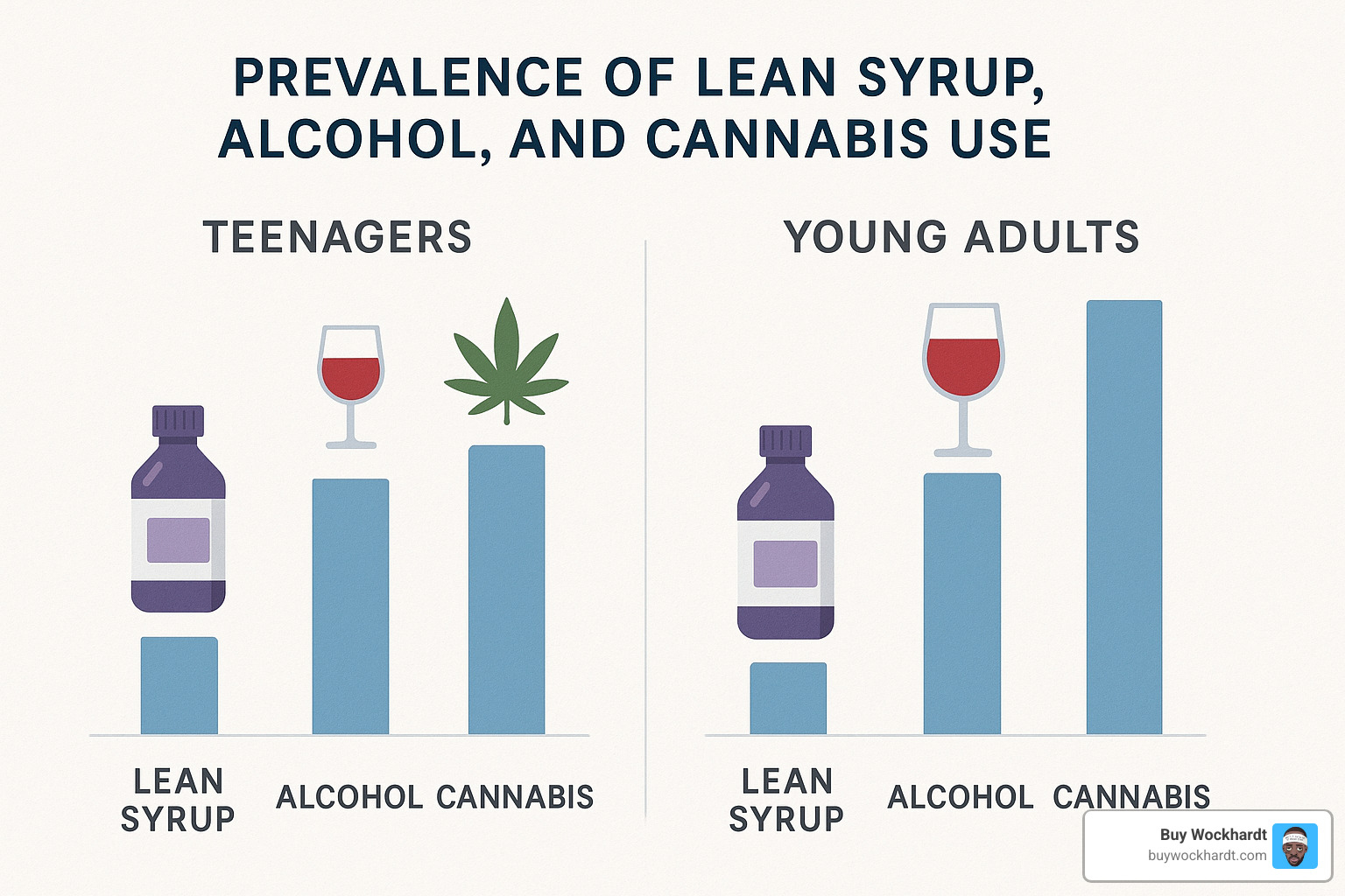 comparison of drug use patterns - lean syrup